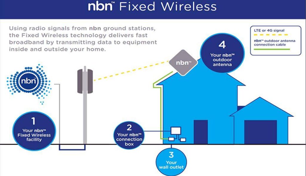 Diagram illustrating how nbn™ Fixed Wireless operates. Steps: 1) Receives signal from nbn™ tower; 2) Connection box setup; 3) Connects to wall outlet; 4) Outdoor antenna for LTE/4G signal. Shows data transfer between equipment and home.